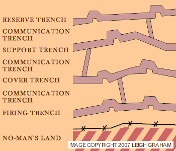 Simplified diagram, showing relative positions of trenches in a Front Line network of trenches.